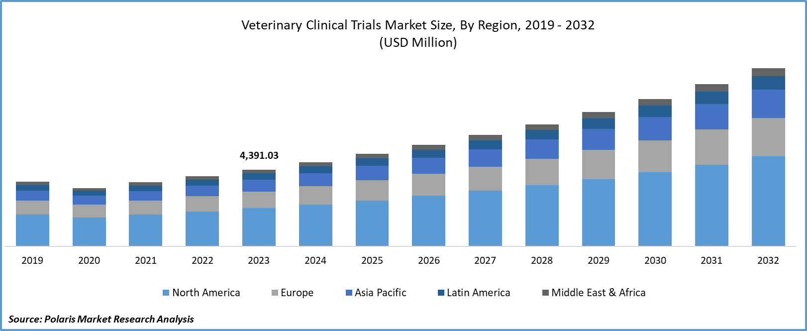 Veterinary Clinical Trials Market size